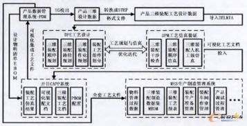 三維裝配工藝設計仿真技術在電子設備中的規劃、設計與應用管理